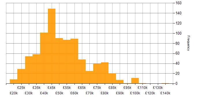 Salary histogram for Visualisation in the UK excluding London