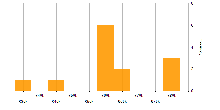 Salary histogram for Vite in the UK excluding London