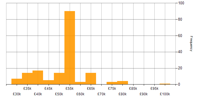 Salary histogram for VMS in the UK excluding London