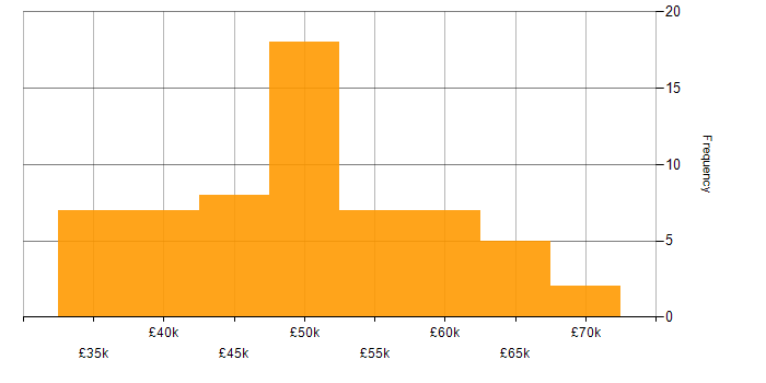 Salary histogram for VMware Certified Professional (VCP) in the UK excluding London