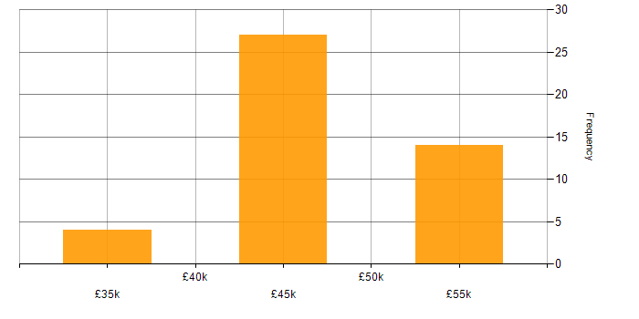 Salary histogram for VMware Engineer in the UK excluding London