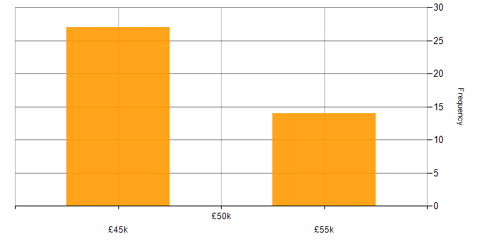 Salary histogram for VMware Infrastructure Engineer in the UK excluding London