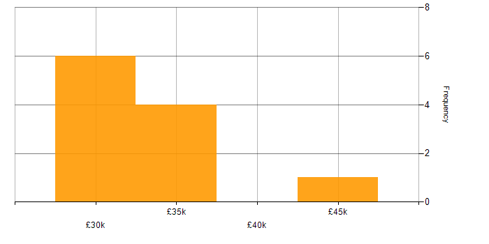 Salary histogram for VSAT in the UK excluding London