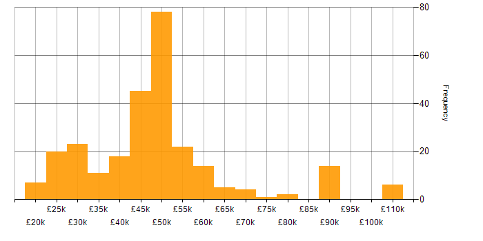 Salary histogram for vSphere in the UK excluding London