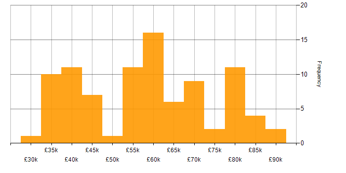 Salary histogram for Vulnerability Assessment in the UK excluding London