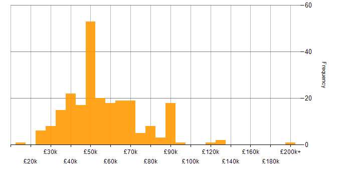 Salary histogram for Vulnerability Management in the UK excluding London