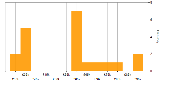 Salary histogram for Vulnerability Research in the UK excluding London
