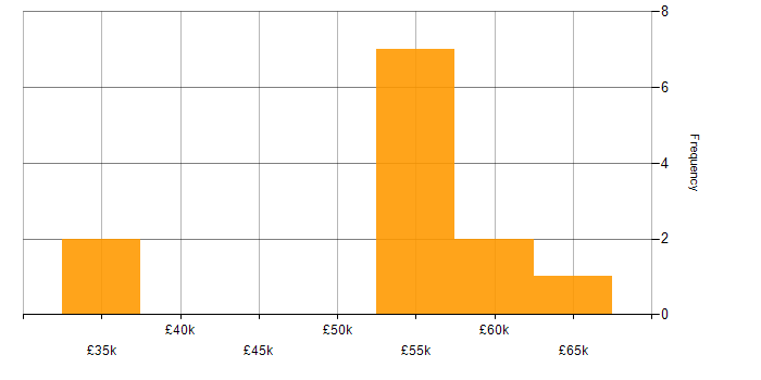 Salary histogram for VXLAN in the UK excluding London