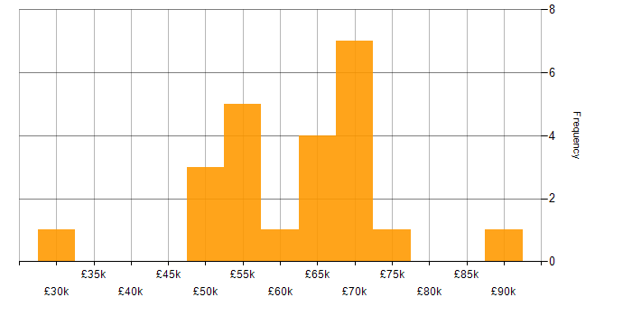Salary histogram for VxRail in the UK excluding London