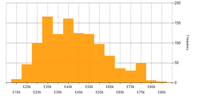 Salary histogram for WAN in the UK excluding London