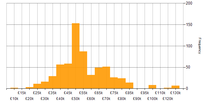 Salary histogram for Waterfall in the UK excluding London