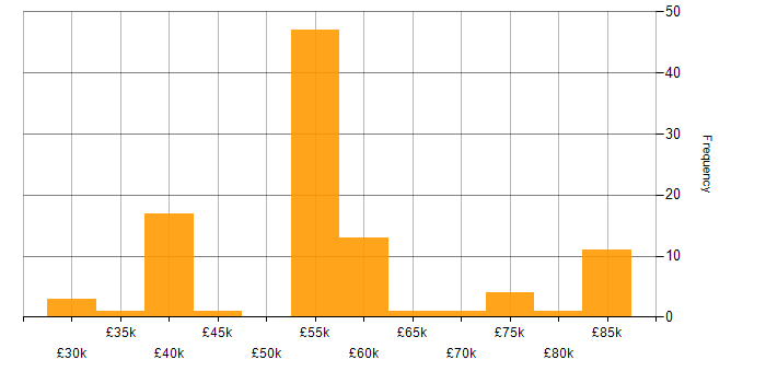 Salary histogram for WCAG in the UK excluding London