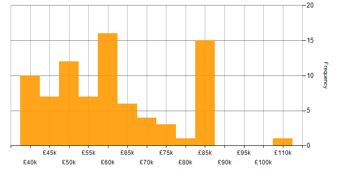 Salary histogram for WCF in the UK excluding London