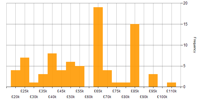 Salary histogram for Wealth Management in the UK excluding London