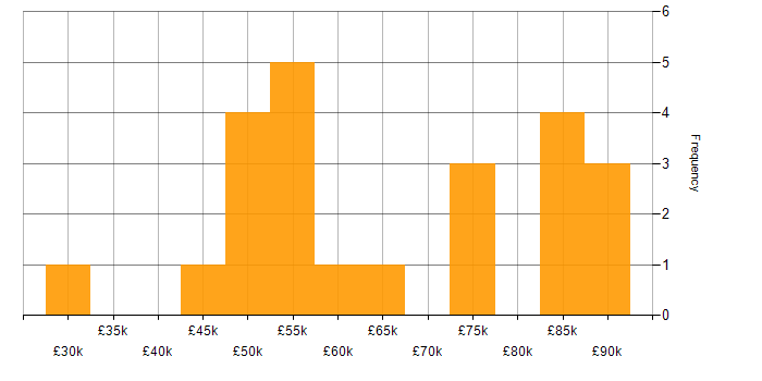 Salary histogram for Wearables in the UK excluding London