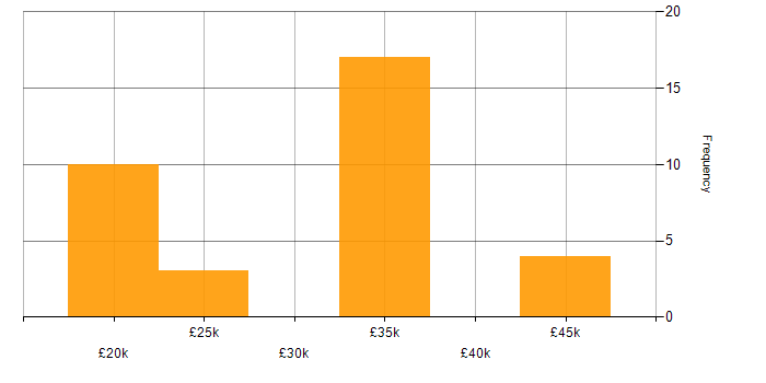 Salary histogram for Web Administrator in the UK excluding London