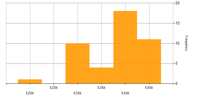 Salary histogram for Web Analyst in the UK excluding London
