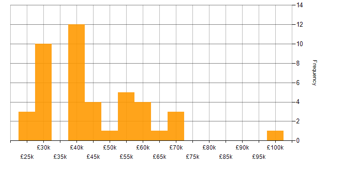 Salary histogram for Web Analytics in the UK excluding London