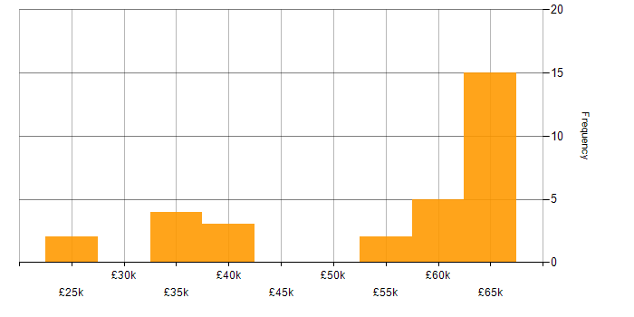 Salary histogram for Web Applications Developer in the UK excluding London