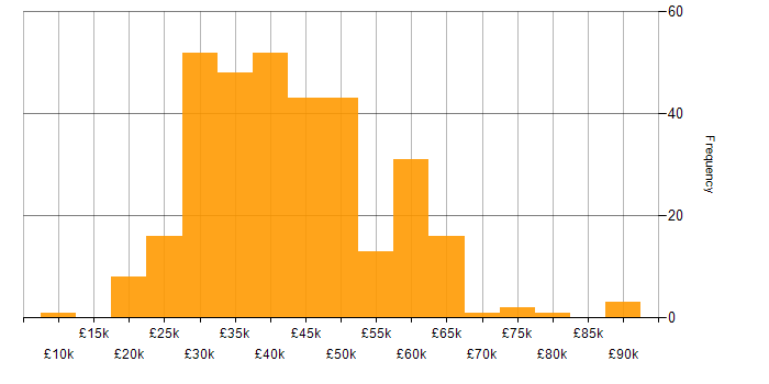 Salary histogram for Web Developer in the UK excluding London