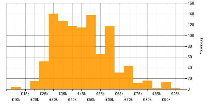 Salary histogram for Web Development in the UK excluding London
