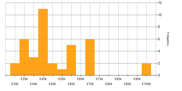 Salary histogram for WebDriver in the UK excluding London