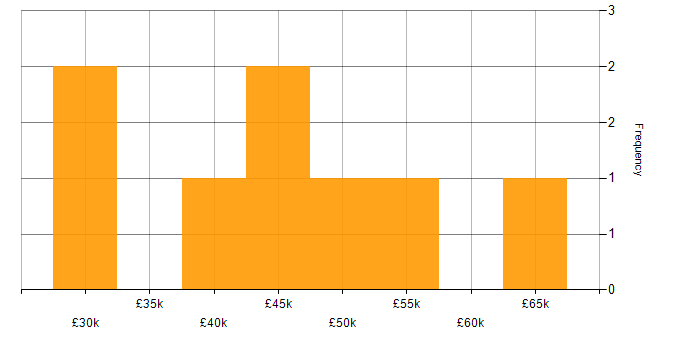 Salary histogram for WebEx in the UK excluding London
