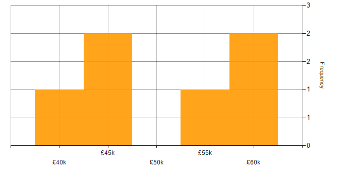 Salary histogram for webMethods in the UK excluding London