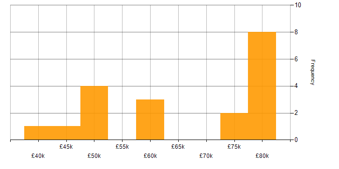 Salary histogram for WebSphere in the UK excluding London