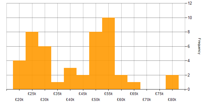 Salary histogram for WFM in the UK excluding London