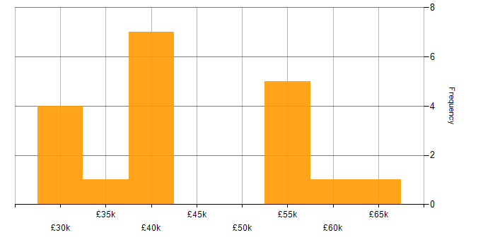 Salary histogram for Wiki in the UK excluding London