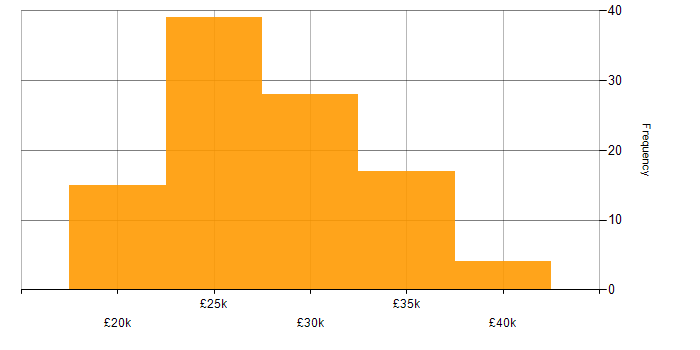 Salary histogram for Windows 8 in the UK excluding London