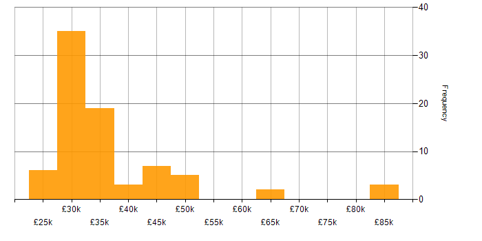 Salary histogram for Windows Engineer in the UK excluding London