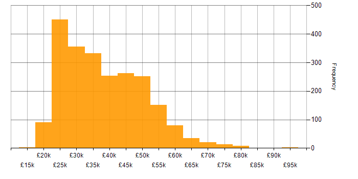 Salary histogram for Windows Server in the UK excluding London