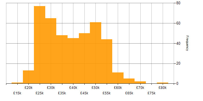 Salary histogram for Windows Server 2019 in the UK excluding London