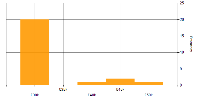 Salary histogram for Windows Systems Engineer in the UK excluding London