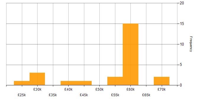 Salary histogram for Windows Vista in the UK excluding London