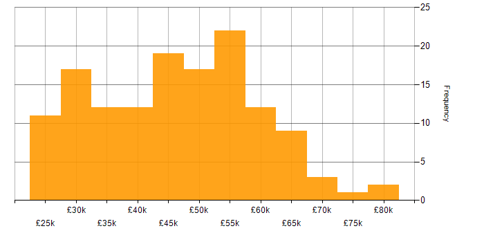 Salary histogram for Wireframes in the UK excluding London