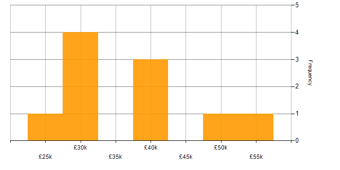 Salary histogram for Wireless Security in the UK excluding London
