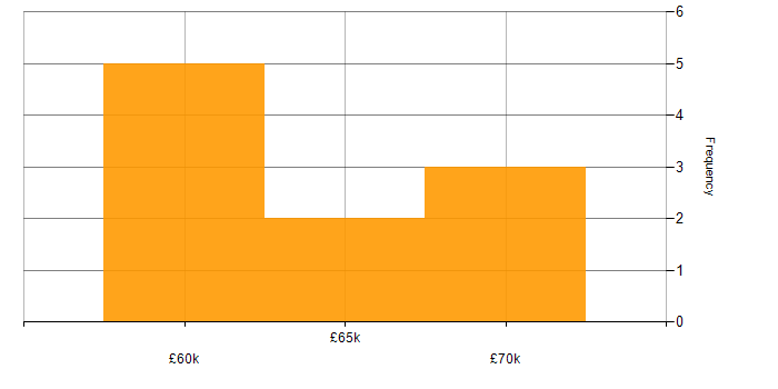 Salary histogram for WireMock in the UK excluding London