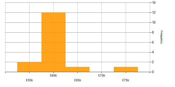 Salary histogram for WMI in the UK excluding London