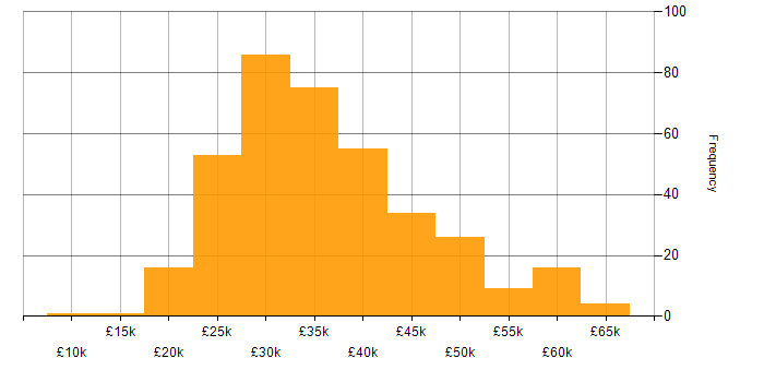 Salary histogram for WordPress in the UK excluding London
