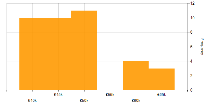 Salary histogram for Work Breakdown Structure in the UK excluding London