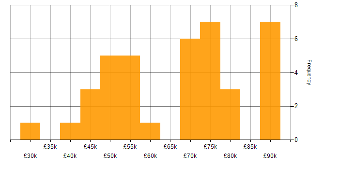 Salary histogram for Workday in the UK excluding London
