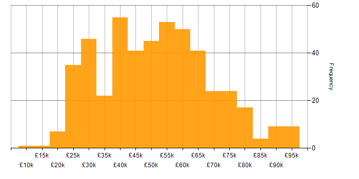 Salary histogram for Workflow in the UK excluding London