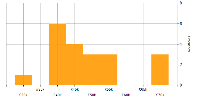 Salary histogram for Workload Management in the UK excluding London