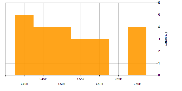 Salary histogram for WPF Developer in the UK excluding London