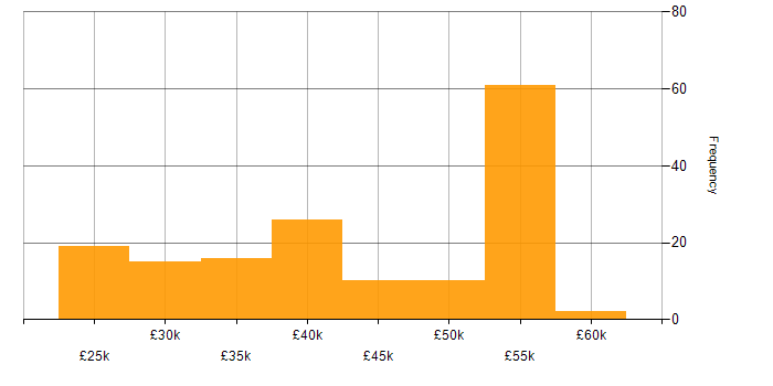 Salary histogram for WSUS in the UK excluding London
