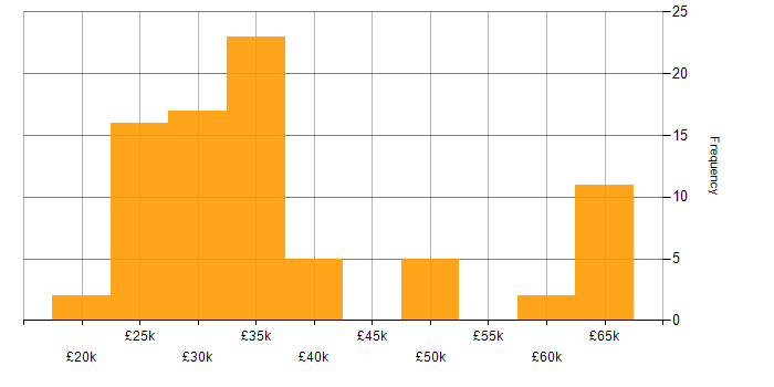 Salary histogram for XenDesktop in the UK excluding London