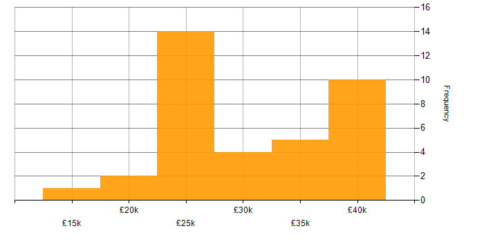 Salary histogram for Xero in the UK excluding London